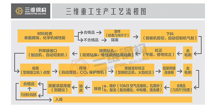 鋼結構加工制作方法步驟與注意事項